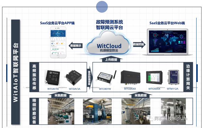 故障預(yù)測系統(tǒng)