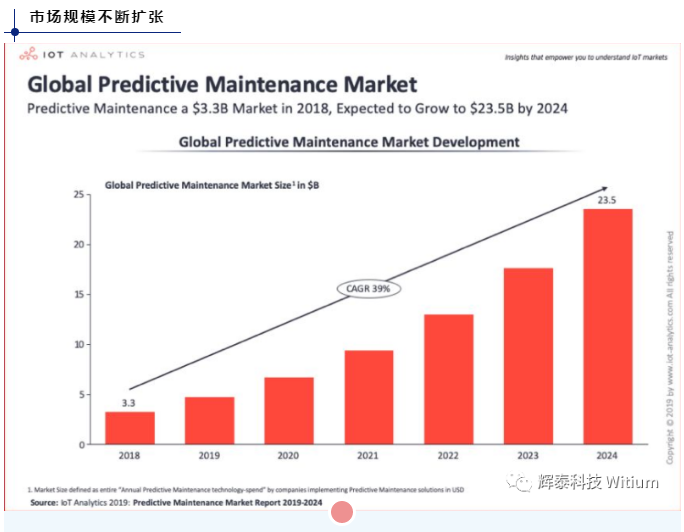 預(yù)測(cè)性維護(hù)